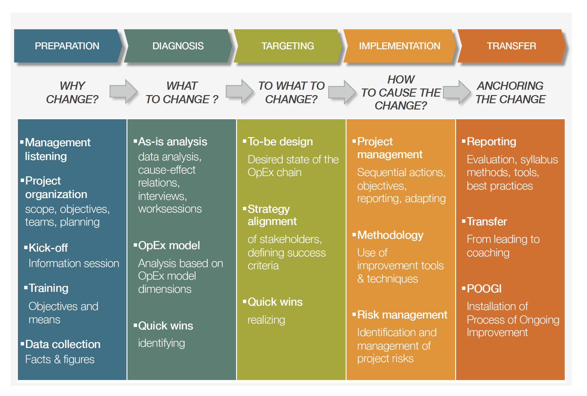 The complete improvement process, transition, transformation